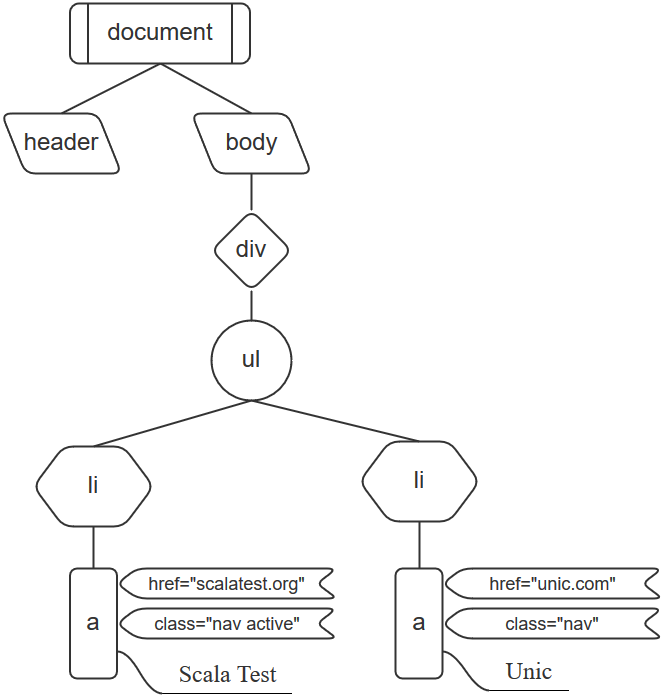 DOM tree of index.html