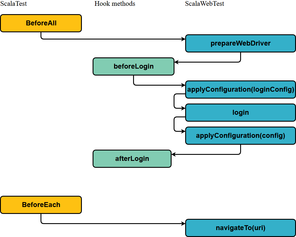 ScalaWebTest testing lifecycle and hooks